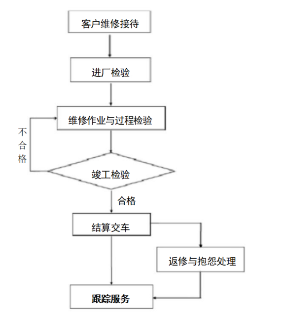车辆维修服务流程图